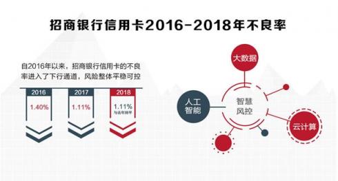 招行信用卡2018業(yè)績亮眼，交易額、掌上生活A(yù)pp月活齊創(chuàng)新高