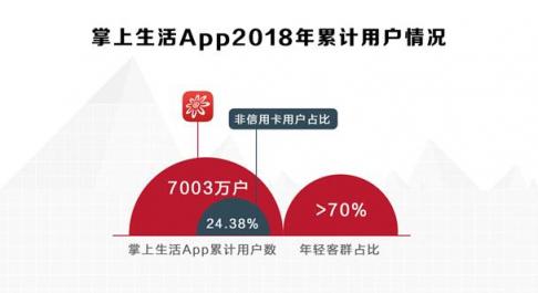 招行信用卡2018業(yè)績亮眼，交易額、掌上生活A(yù)pp月活齊創(chuàng)新高