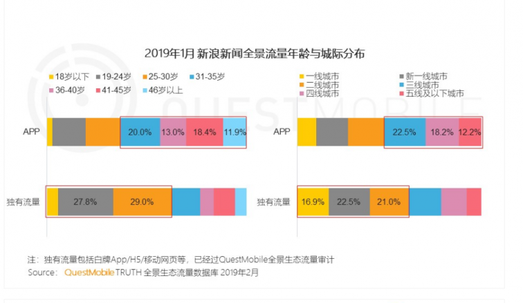 全景生態(tài)流量體系 助力新浪新聞app觸達(dá)高線(xiàn)級(jí)城市年輕群體