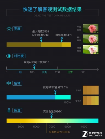 實測亮度超過6000流明 愛普生激光工程投影評測