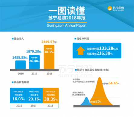 線上銷(xiāo)售額占比超六成 蘇寧智慧零售駛?cè)腚p驅(qū)動(dòng)增長(zhǎng)時(shí)代