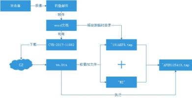 騰訊安全：竊密病毒變種藏身外貿(mào)商務(wù)郵件 “談合作”實為竊取數(shù)據(jù)！