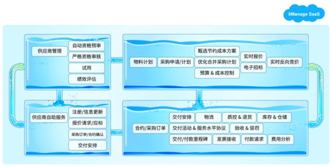 8Manage：如何變革性地加強(qiáng)企業(yè)的采購(gòu)管理能力？