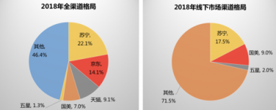 年報(bào)亮眼，蘇寧家電持續(xù)領(lǐng)跑第一外還有哪些看點(diǎn)？