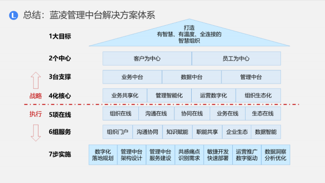 藍(lán)凌新一代管理中臺(tái)解決方案，助企業(yè)輕松破除數(shù)字化轉(zhuǎn)型困局