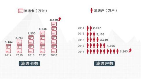 招行信用卡2018年成績：交易額穩(wěn)健增長，金融科技轉(zhuǎn)型加速