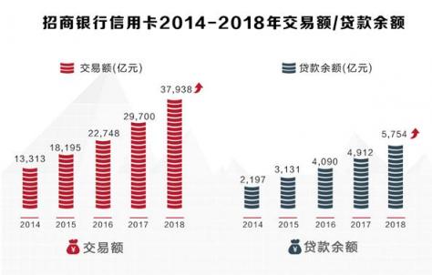 招行信用卡2018年成績：交易額穩(wěn)健增長，金融科技轉(zhuǎn)型加速