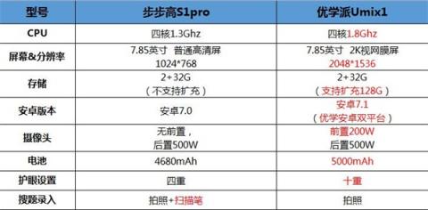 學(xué)習(xí)機(jī)哪家強(qiáng)?優(yōu)學(xué)派Umix1和步步高S1Pro對(duì)比