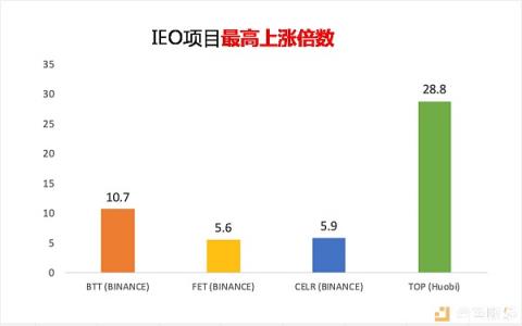 在BiUP搶到Celr和Top后 投資者還能借勢(shì)Kucoin嗎？
