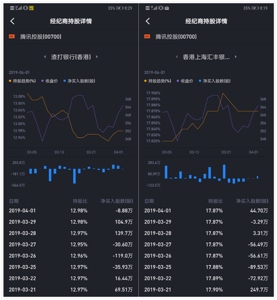 老虎證券上線港股“席位追蹤”功能 機(jī)構(gòu)持倉偏好一目了然