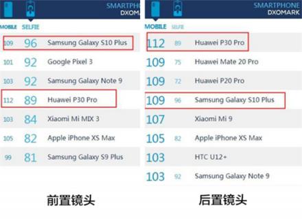 號(hào)稱頂級(jí)拍照旗艦，華為P30 Pro和三星Galaxy S10+誰(shuí)更出色？