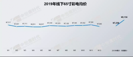 65吋4K 1999元，蘇寧全民搶彩電重開價格戰(zhàn)？