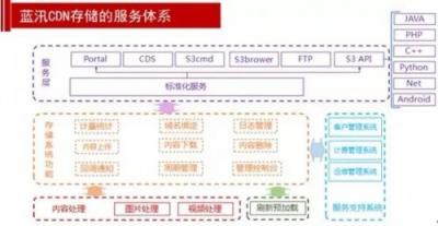 各個擊破！解決多場景下CDN存儲應(yīng)用難題