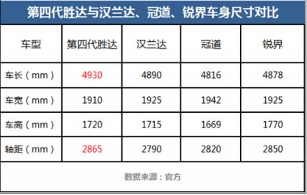 加價提漢蘭達、冠道的？且慢！第四代勝達或許讓你眼前一亮