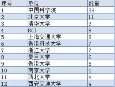 中國最高引用100篇文章出爐 華大基因在生命科學(xué)領(lǐng)域表現(xiàn)卓越