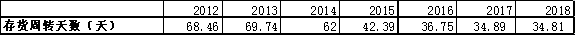 四張圖讓我看懂了蘇寧的競(jìng)爭(zhēng)力