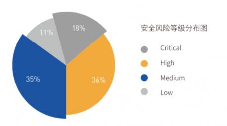 直擊IoT企業(yè)安全痛點 騰訊安全推出超精準(zhǔn)固件安全自動化檢測系統(tǒng)IoTSec
