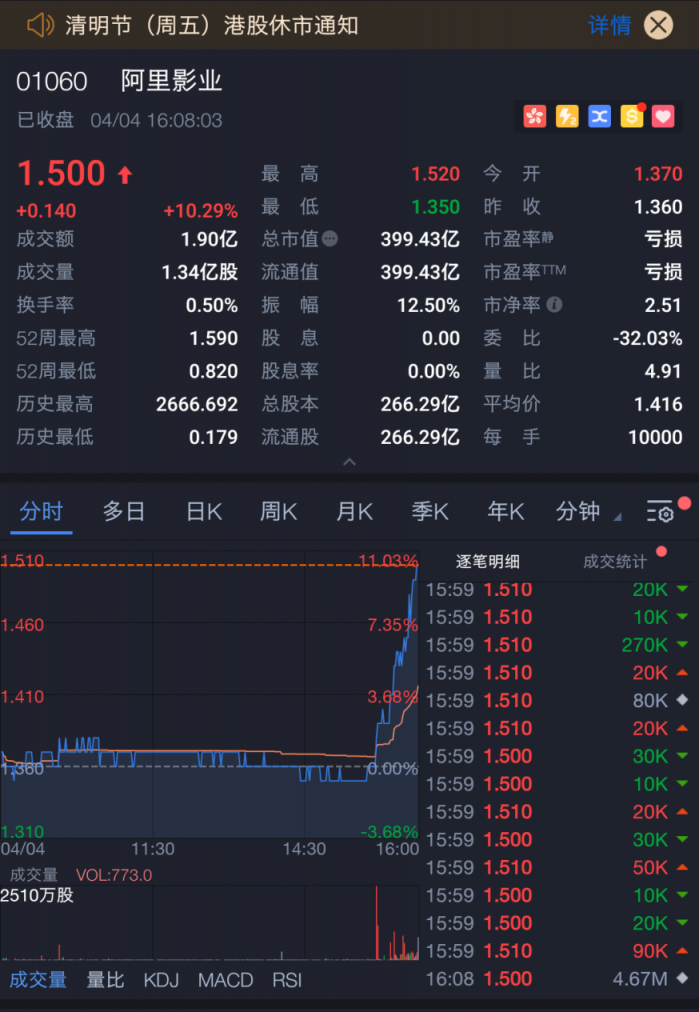 阿里影業(yè)大漲10%市值近400億，淘票票將繼續(xù)發(fā)揮“獨(dú)特優(yōu)勢(shì)”