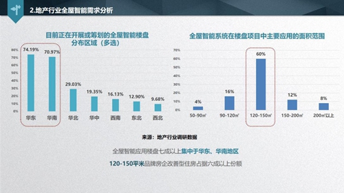 解讀《2019中國智能家居發(fā)展白皮書》，看透地產(chǎn)商的智慧化布局