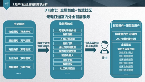 解讀《2019中國智能家居發(fā)展白皮書》，看透地產(chǎn)商的智慧化布局