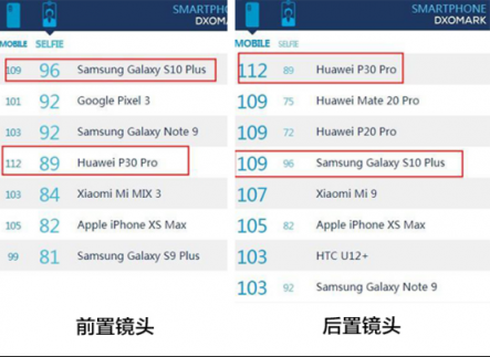 同樣拍照出眾，三星Galaxy S10+卻在這點上贏了華為P30 Pro