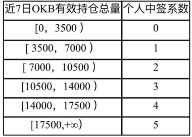 OK Jumpstart銷(xiāo)售規(guī)則公布，或只是大戶(hù)們才能玩得起的游戲？