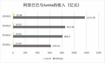 老虎證券：非洲“阿里巴巴”赴美上市 距離真正的Alibaba還有多遠？