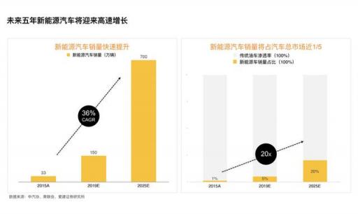 獲2000萬美金A輪融資！什馬出行打造新能源產(chǎn)業(yè)互聯(lián)網(wǎng)平臺
