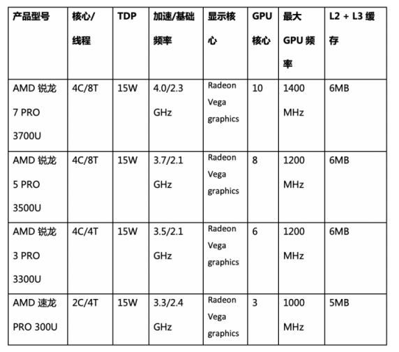 第二代AMD 銳龍 PRO和AMD 速龍 PRO移動處理器為全系商用筆記本電腦帶來澎湃動力