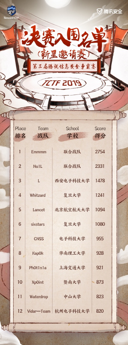 TCTF2019高校戰(zhàn)隊(duì)12強(qiáng)出爐 誰(shuí)將贏得DEF CON之旅？