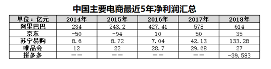 5大電商2018年報(bào)全解析，誰(shuí)是真正的“潛力王”？