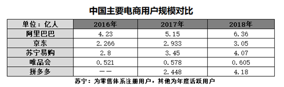 5大電商2018年報(bào)全解析，誰(shuí)是真正的“潛力王”？