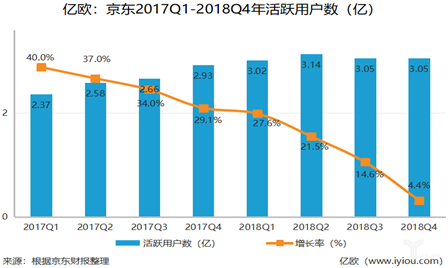 5大電商2018年報(bào)全解析，誰(shuí)是真正的“潛力王”？