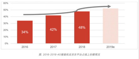 京享無憂以舊換新最高補貼50%，換新機就上京東4月手機新品季