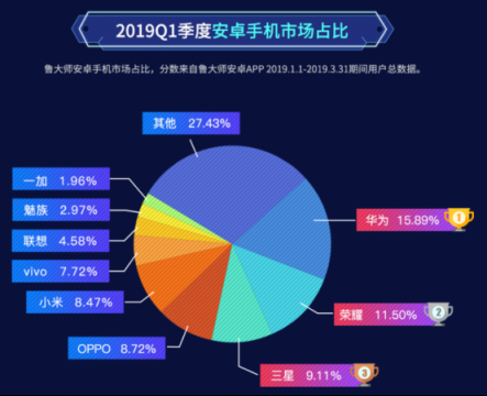 耍猴失敗，小米市場占比率跌落到第五，比OPPO還少！