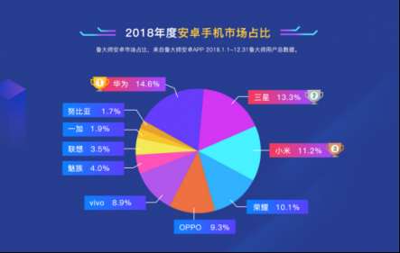 耍猴失敗，小米市場占比率跌落到第五，比OPPO還少！