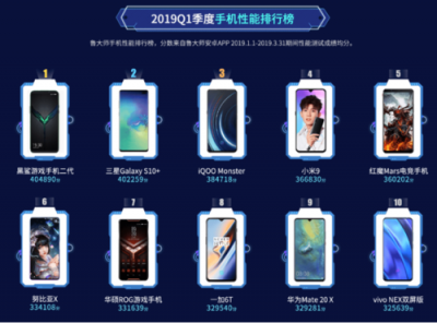 魯大師2019年Q1手機(jī)性能榜：三星Galaxy S10+差點(diǎn)就拿第一了！