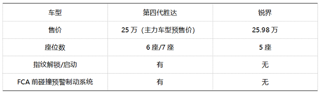 主力車型預售價僅25萬元 北京現(xiàn)代第四代勝達究竟值不值得買？