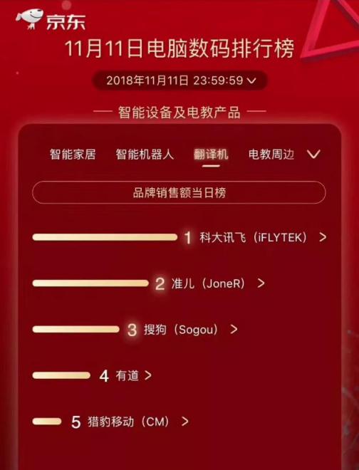 科大訊飛翻譯機銷售額領(lǐng)跑同類產(chǎn)品 多國語言即時互譯