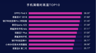 魯大師2019年Q1手機溫度榜：OPPO Find X、小米6X最發(fā)燒？