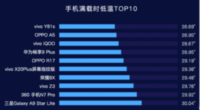 魯大師2019年Q1手機溫度榜：OPPO Find X、小米6X最發(fā)燒？