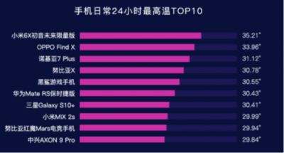 魯大師2019年Q1手機溫度榜：OPPO Find X、小米6X最發(fā)燒？