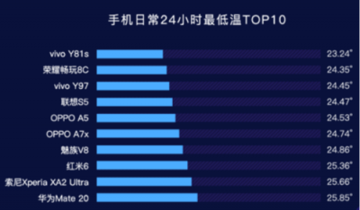 魯大師2019年Q1手機溫度榜：OPPO Find X、小米6X最發(fā)燒？