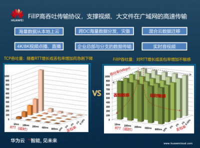 華為云CDN端邊云協(xié)同網(wǎng)絡協(xié)議優(yōu)化，打造智能加速網(wǎng)絡