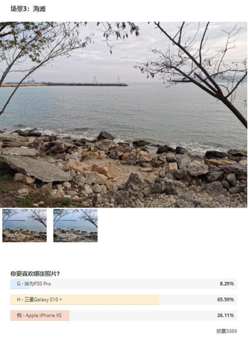 誰才是最強(qiáng)拍照手機(jī)？國(guó)外消費(fèi)者用眼睛給出了答案
