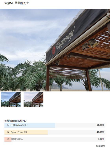 誰才是最強(qiáng)拍照手機(jī)？國(guó)外消費(fèi)者用眼睛給出了答案