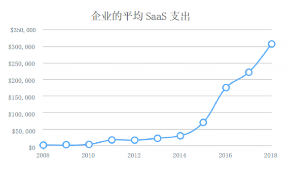 為什么說(shuō)一體化SaaS是未來(lái)的必然趨勢(shì)？