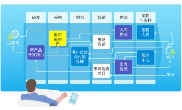 為什么說(shuō)一體化SaaS是未來(lái)的必然趨勢(shì)？