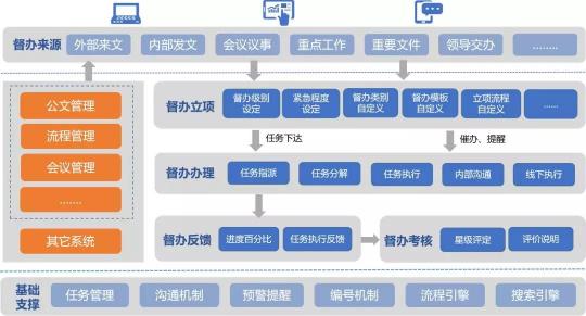 藍(lán)凌督辦管理平臺(tái)，讓一把手工程100%落實(shí)！