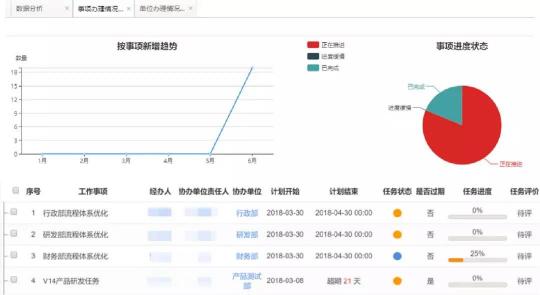 藍(lán)凌督辦管理平臺(tái)，讓一把手工程100%落實(shí)！